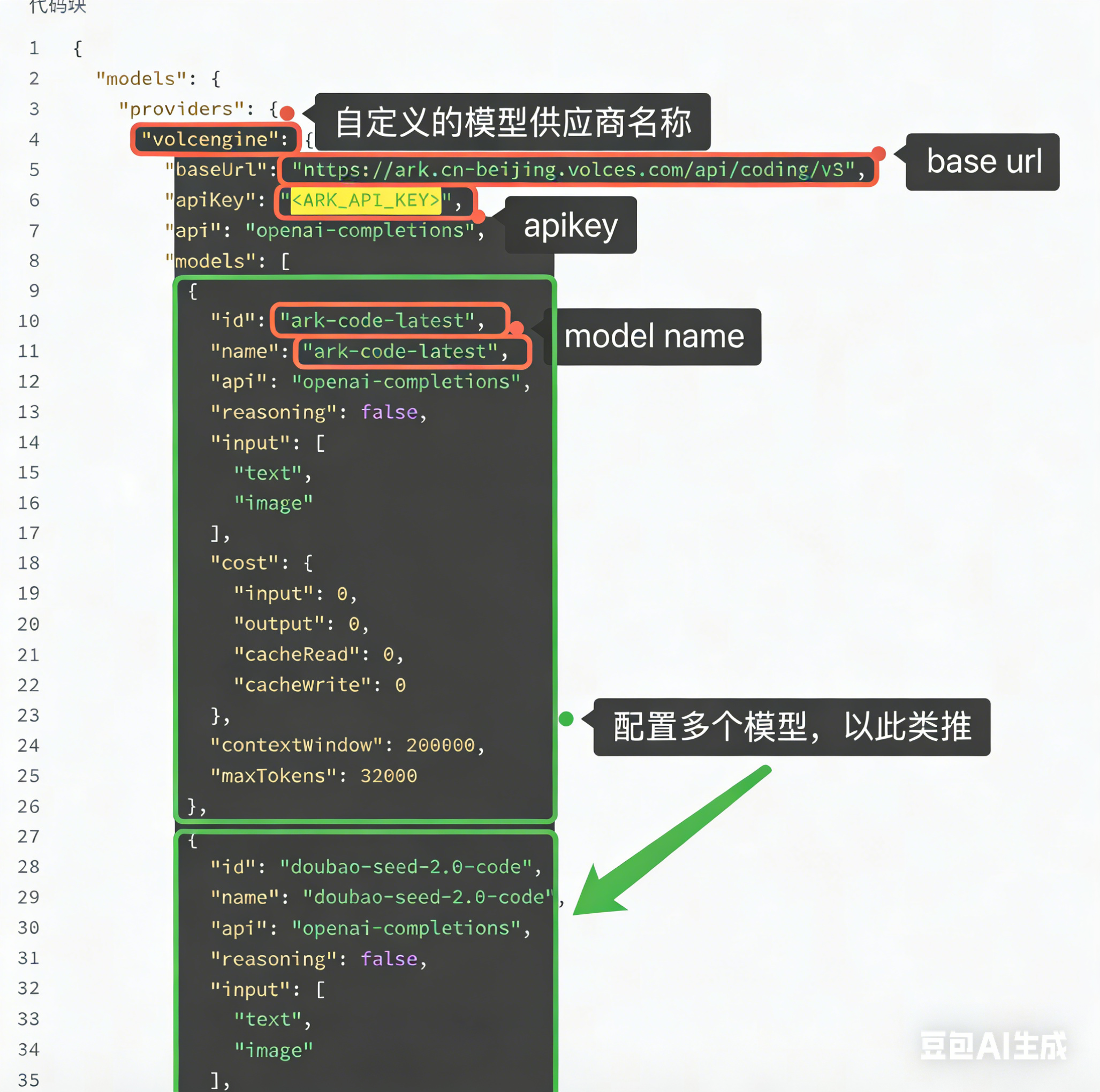图片展示了一个配置文件示例，用于说明如何配置OpenClaw。文件中“providers”下的“volcengine”对应自定义的模型供应商名称；“baseUrl”为“https://ark.cn-beijing.volcengine.com/api/coding/v3”；“apikey”为<ARK_API_KEY>；“model”下“ark-code-latest”和“doubao - seed - 2.0 - code”分别对应model name，且每个model name下有“id”“name”“api”“reasoning”“input”“cost”“contextwindow”“maxTokens”等配置项，可配置多个模型。