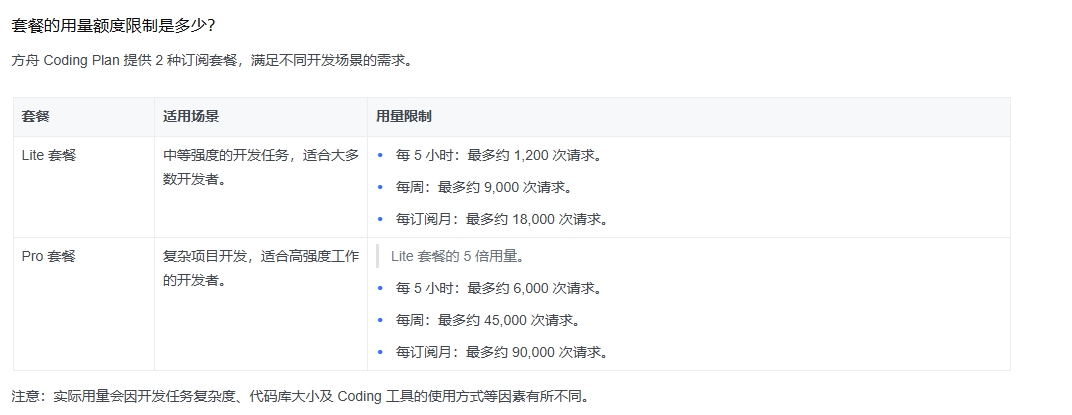 图片展示了方舟Coding Plan提供的两种订阅套餐及用量额度限制。Lite套餐适用于中等强度开发，每5小时最多约1200次请求，每周约9000次，每订阅月约18000次；Pro套餐适用于复杂项目开发，是Lite的5倍用量，每5小时最多约6000次，每周约45000次，每订阅月约90000次。图片与上文“套餐的用量额度限制是多少？”的问题相关，直观呈现了套餐类型、适用场景及用量限制等关键信息。