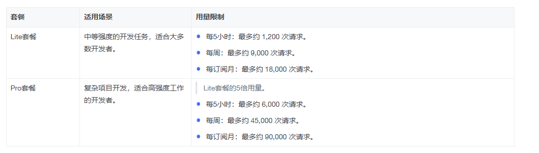 图片展示了火山引擎Coding Plan的套餐及用量限制。分为Lite套餐和Pro套餐。Lite套餐适用于中等强度开发任务，每5小时最多约1,200次请求，每周最多约9,000次请求，每订阅月最多约18,000次请求。Pro套餐适用于复杂项目开发，是Lite套餐的5倍用量，每5小时最多约6,000次请求，每周最多约45,000次请求，每订阅月最多约90,000次请求。该图与文档中关于火山引擎Coding Plan按订阅周期+请求次数计费的内容相关，直观呈现了不同套餐的用量限制。