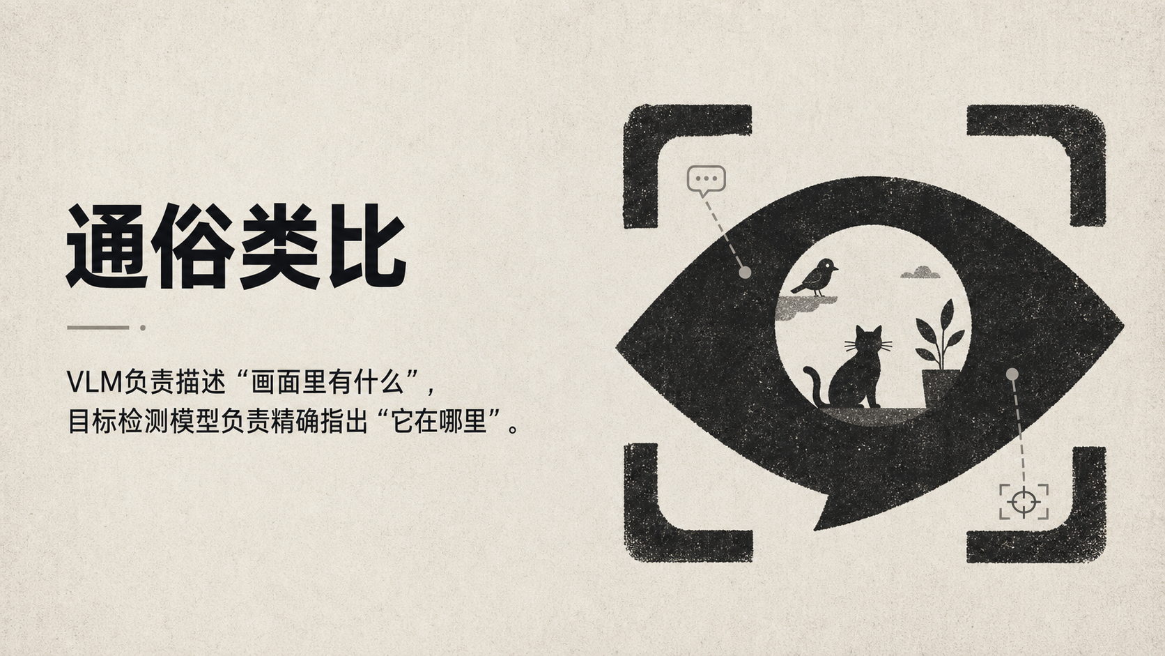 图片以“通俗类比”为标题，左侧文字说明VLM负责描述“画面里有什么”，目标检测模型负责精确指出“它在哪里”。右侧是一只眼睛的图案，画面中有一只猫、一只鸟和一株植物，鸟在说话，猫在看植物。该图片与上下文紧密相关，通过类比的方式，直观呈现VLM和目标检测模型在图像识别任务中的不同功能，帮助理解它们在AI模型家族中的作用。