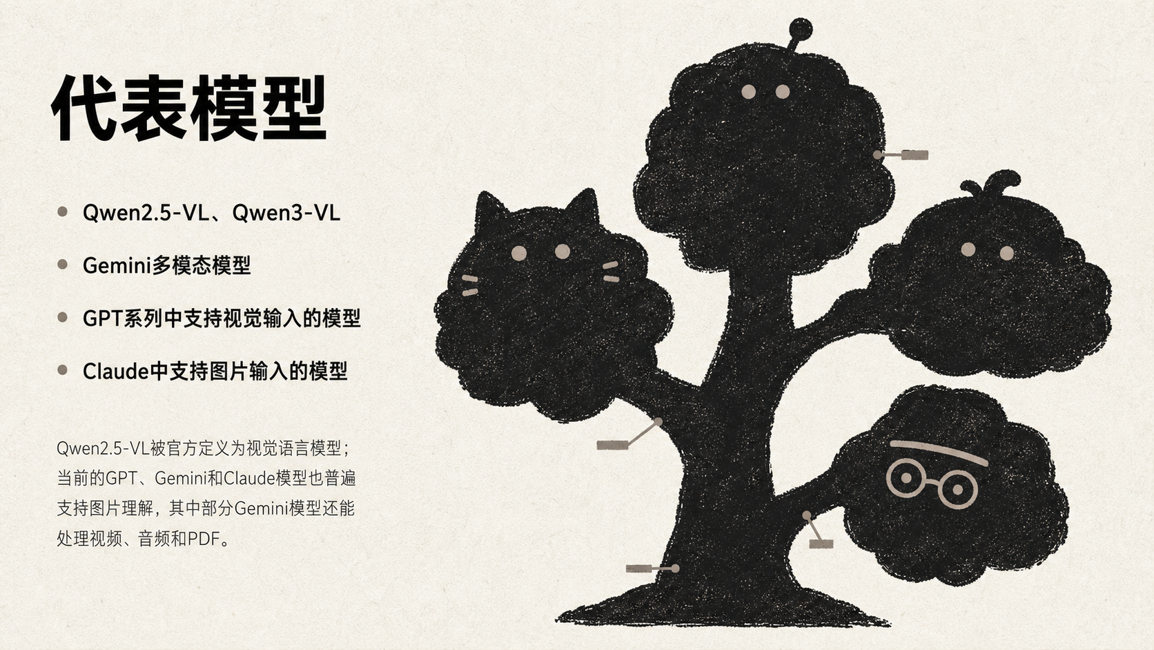 图片以树形结构呈现，标题为“代表模型”，列出Qwen2.5-VL、Qwen3-VL、Gemini多模态模型、GPT系列中支持视觉输入的模型、Claude中支持图片输入的模型等视觉语言模型。底部文字说明Qwen2.5-VL被官方定义为视觉语言模型，当前GPT、Gemini和Claude模型普遍支持图片理解，部分Gemini模型还能处理视频、音频和PDF。图片与上下文紧密相关，直观展示了视觉语言模型的代表模型及其特点。