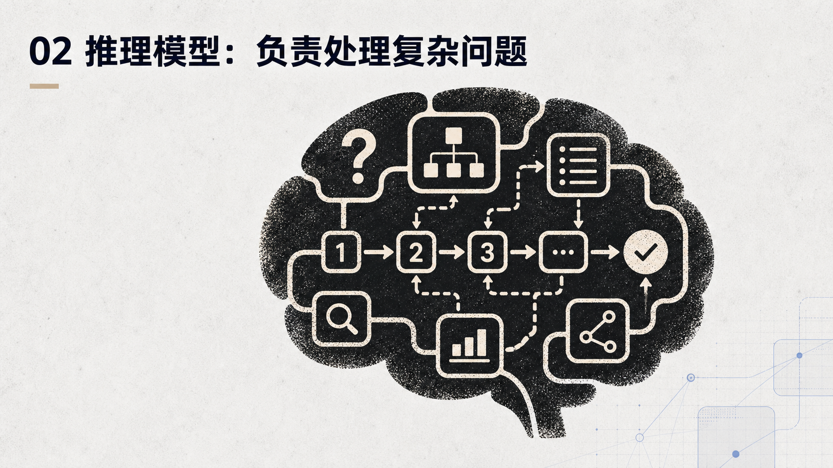 图片以脑部图形为背景，展示推理模型处理复杂问题的流程。左侧上方有“？”符号，下方依次为数字1、2、3及放大镜、图表等图标，右侧有文档、图表、分享等图标，最右侧有对勾符号。该图对应文档中介绍推理模型负责处理复杂问题的内容，直观呈现了推理模型从问题输入到输出的思维过程，与上下文对推理模型功能的阐述相契合。