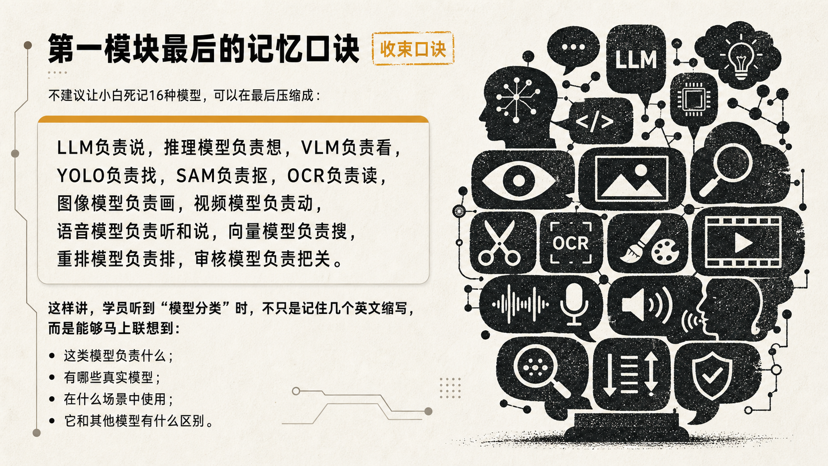 图片展示了AI模型分类的记忆口诀，背景为多个图标，如眼睛、剪刀、放大镜等。口诀内容为：LLM负责说，推理模型负责想，VLM负责看，YOLO负责找，SAM负责抠，OCR负责读，图像模型负责画，视频模型负责动，语音模型负责听和说，向量模型负责搜，重排模型负责排，审核模型负责把关。图片与上下文紧密相关，是对AI模型分类的总结，帮助学员在听到“模型分类”时，能联想到这些模型负责什么、有哪些真实模型、在什么场景中使用及与其他模型的区别。