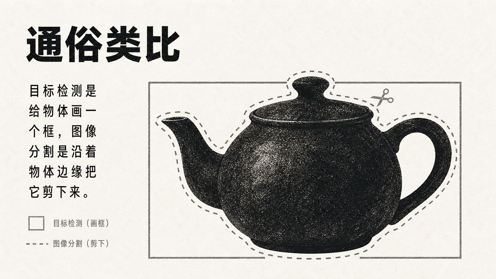图片以“通俗类比”为标题，通过一张茶壶的黑白插画，直观展示目标检测和图像分割的概念。左侧文字说明目标检测是给物体画一个框，图像分割是沿着物体边缘把它剪下来。右侧茶壶图中，茶壶轮廓用虚线框出，代表目标检测；茶壶被虚线剪开，代表图像分割。此图与上下文紧密相关，通过类比方式，帮助读者更清晰地理解目标检测和图像分割在图像处理中的不同操作方式。