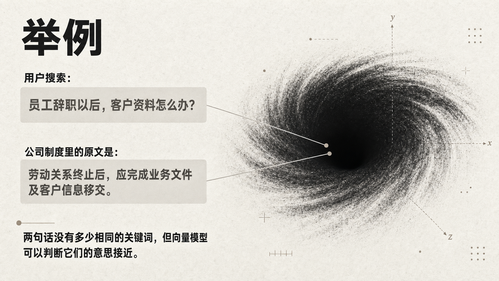 图片展示了向量模型判断意思相近内容的举例。用户搜索“员工辞职以后，客户资料怎么办？”与公司制度原文“劳动关系终止后，应完成业务文件及客户信息移交”两句话，虽无相同关键词，但向量模型能判断其意思接近。图片背景为漩涡图案，左侧有“举例”标题及用户搜索内容，右侧标注x、y、z轴坐标，直观呈现了向量模型在处理语言信息时的场景。