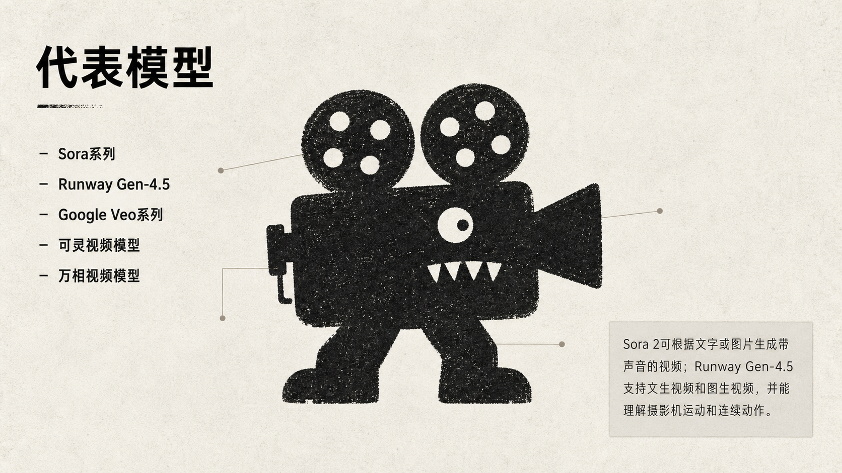 图片以黑色相机造型为主，标注了“代表模型”及Sora系列、Runway Gen - 4.5、Google Veo系列、可灵视频模型、万相视频模型等五个视频生成模型名称。右侧有文字说明，Sora 2可根据文字或图片生成带声音的视频；Runway Gen - 4.5支持文生视频和图生视频，并能理解摄影机运动和连续动作。该图与上下文介绍视频生成模型的内容相呼应，直观呈现了视频生成模型的代表模型。