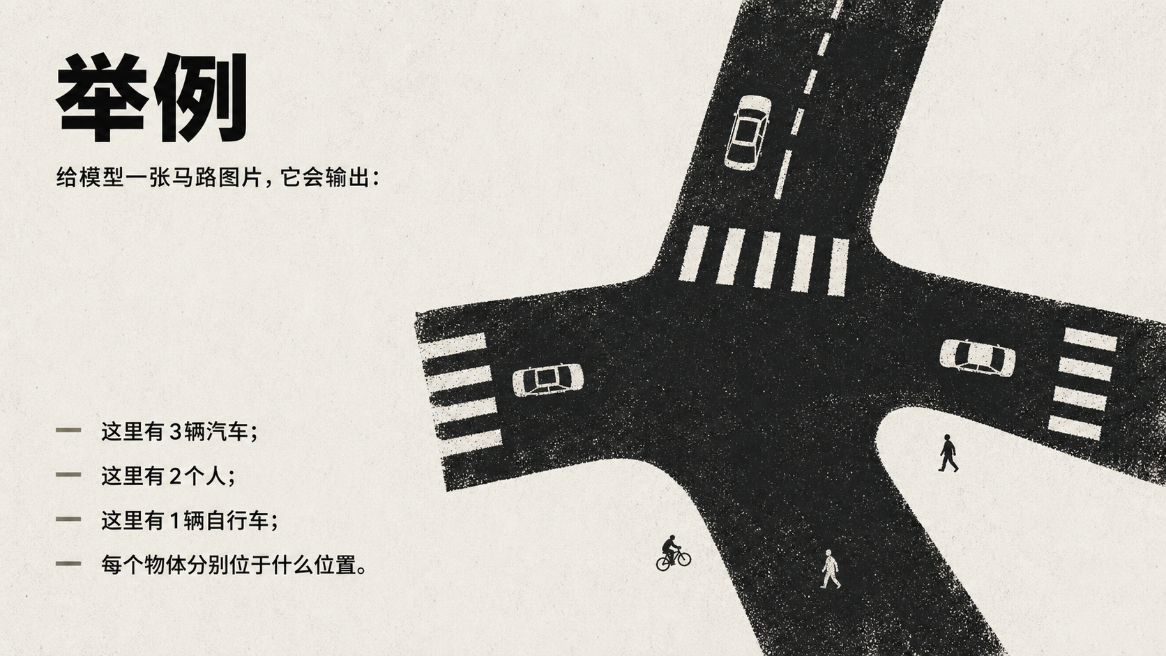 图片展示了一张马路图片，用于说明目标检测模型的功能。图片中有3辆汽车、2个人和1辆自行车。上方文字说明给模型一张马路图片，它会输出：这里有3辆汽车；这里有2个人；这里有1辆自行车；每个物体分别位于什么位置。该图片与上下文紧密相关，直观呈现了目标检测模型能识别并描述图片中物体数量及位置的特点。