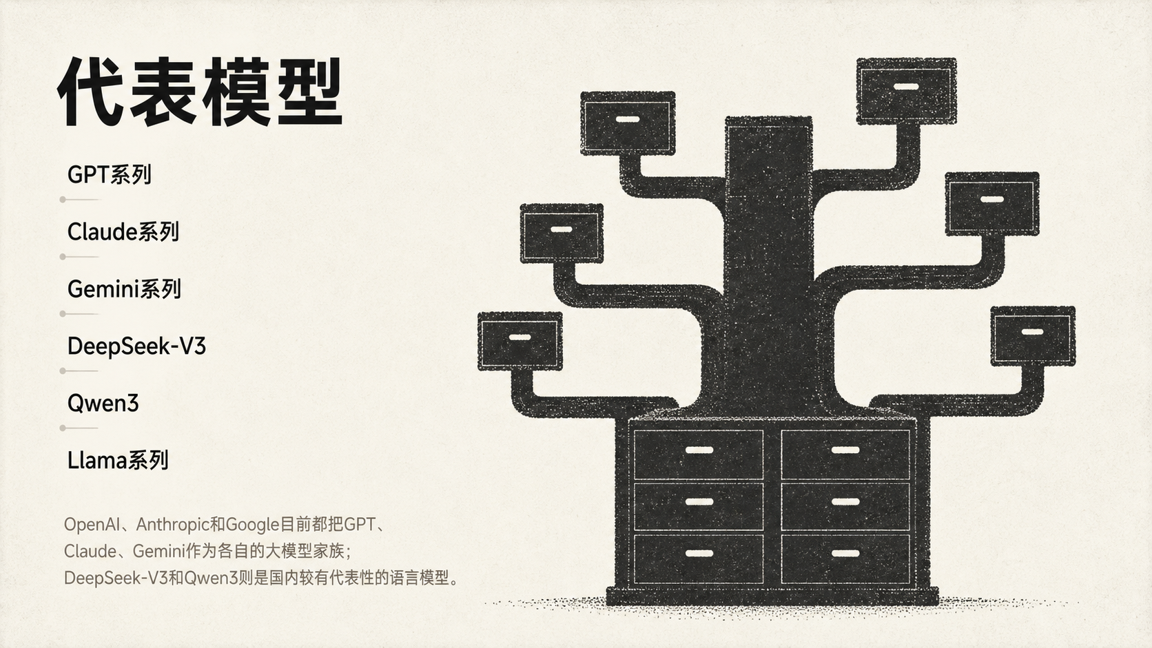 图片以“代表模型”为标题，展示了大语言模型家族的代表模型。左侧列出GPT系列、Claude系列、Gemini系列、DeepSeek - V3、Qwen3、Llama系列等模型名称。右侧以一棵树的图案呈现，树干底部有抽屉，树干上长出多个分支，每个分支末端都有一个方块，象征着这些代表模型。图片下方补充说明OpenAI、Anthropic和Google把GPT、Claude、Gemini作为各自大模型家族，DeepSeek - V3和Qwen3是国内较有代表性的语言模型。