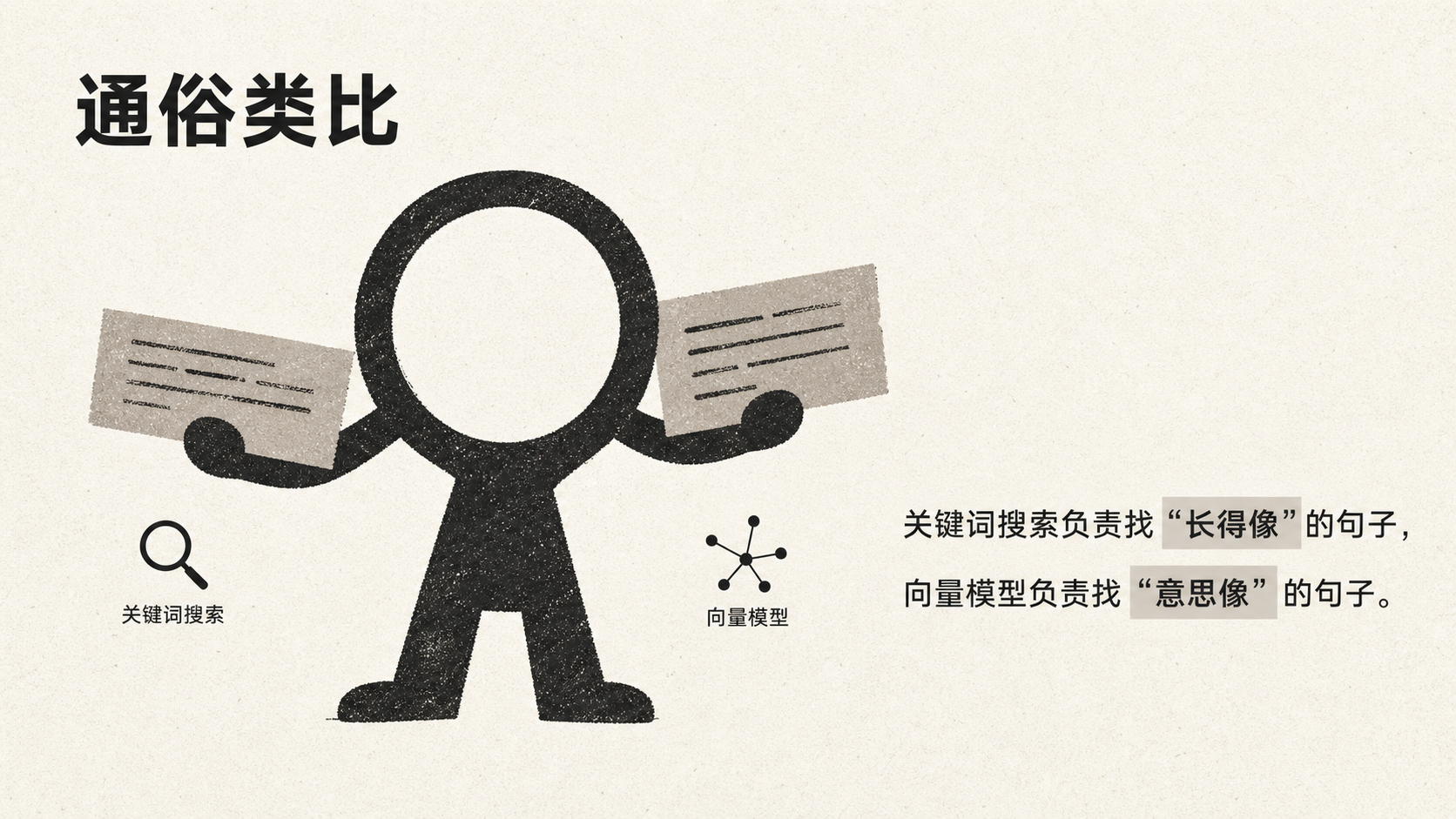 图片以卡通人物形象呈现，左侧人物手持带有文字的纸张，标注“关键词搜索”，右侧人物手持纸张，标注“向量模型”。画面右侧文字说明“关键词搜索负责找‘长得像’的句子，向量模型负责找‘意思像’的句子。”该图与上下文紧密相关，上下文在介绍AI模型家族中向量模型的功能，通过此图直观地将关键词搜索与向量模型的工作职责进行对比，帮助读者更好地理解向量模型在AI模型家族中的作用。