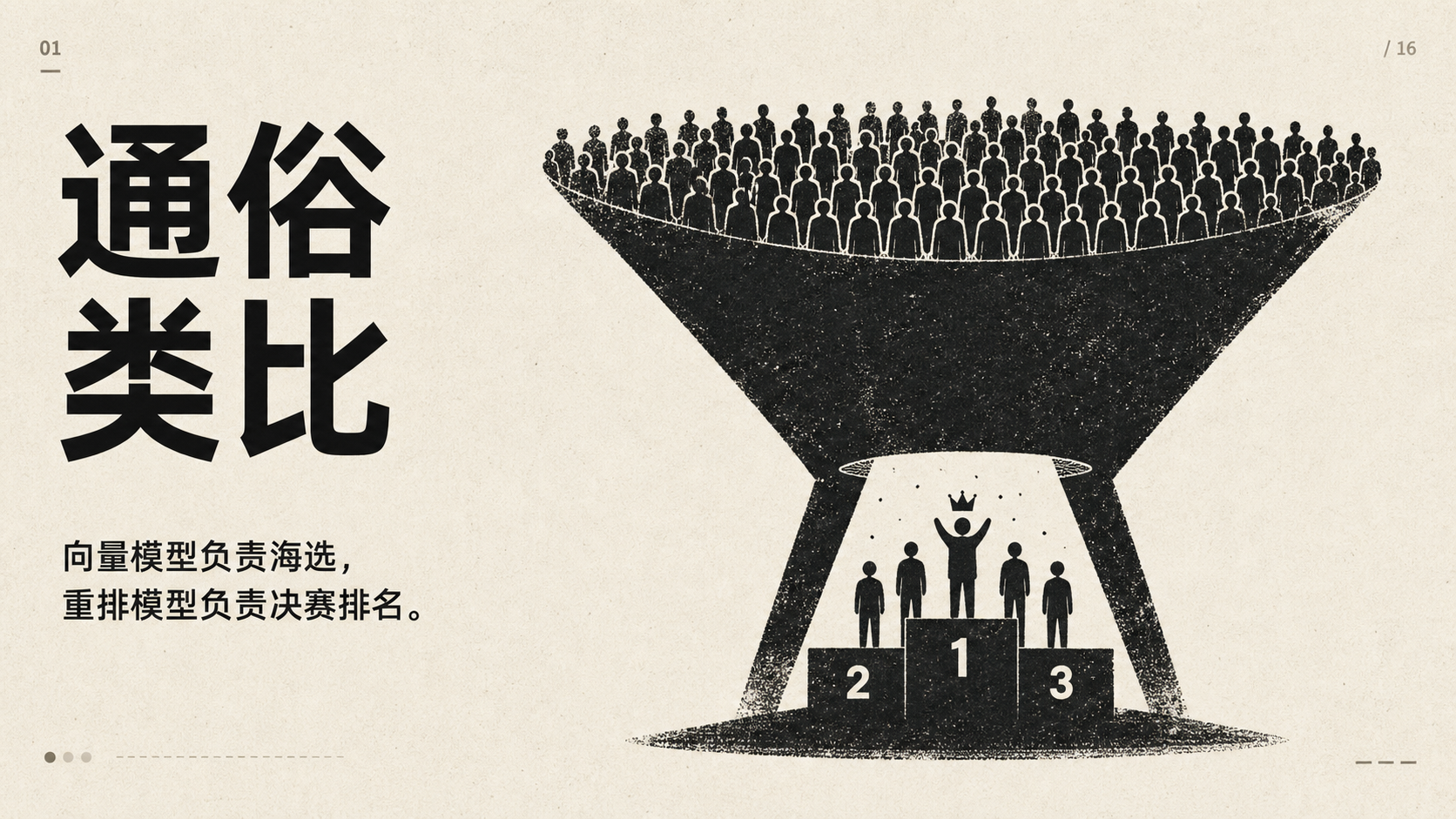 这张是AI模型相关的通俗类比示意图，用形象的图形对应了向量模型和重排模型的分工。图中上方大量人群经漏斗汇聚，最终进入下方的领奖台区域，领奖台上的中央1号位置戴着皇冠的人物，对应了重排模型负责的决赛排名，两侧2、3号位置的人物则代表排序后的其他结果，配合下方的文字说明，直观展示了向量模型负责海选、重排模型负责对结果进行决赛排名的逻辑。