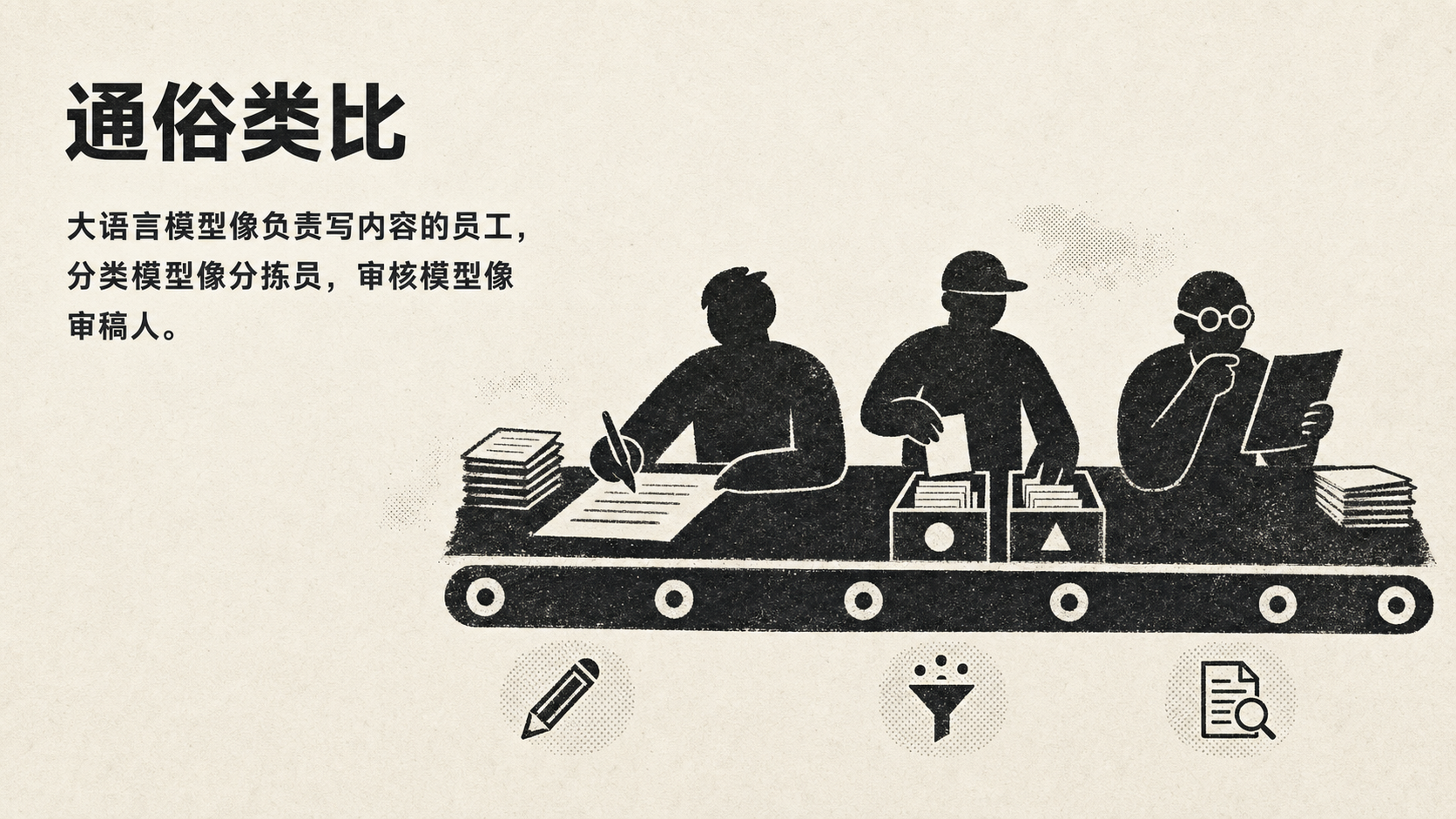图片以“通俗类比”为标题，将大语言模型比作负责写内容的员工，分类模型比作分拣员，审核模型比作审稿人。画面中，左侧员工在写内容，中间分拣员在分拣，右侧审稿人拿着笔在审稿。画面下方有铅笔、漏斗和放大镜图标。该图与上下文紧密相关，通过生动形象的比喻，直观说明了大语言模型、分类模型和审核模型在AI系统中的不同职责。