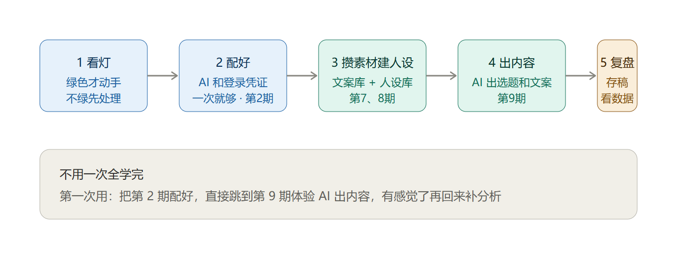 图 1-12 推荐的使用顺序